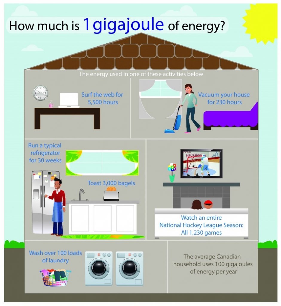 What is a GJ? Eastward Energy