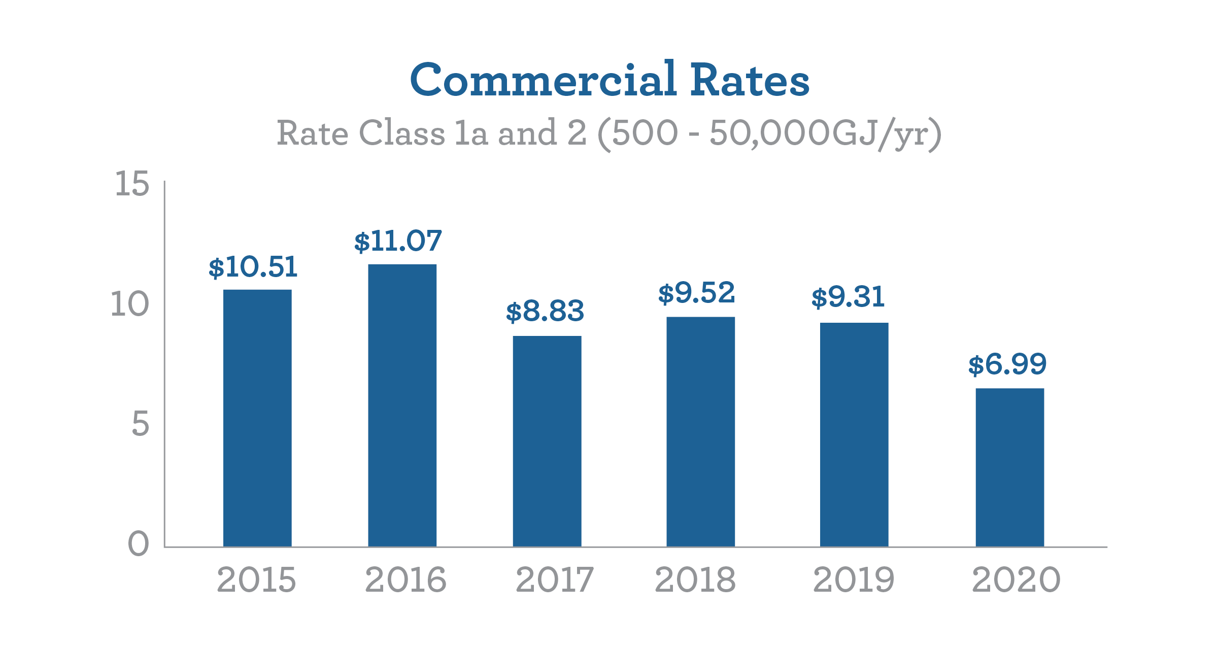 historic-rates-eastward-energy