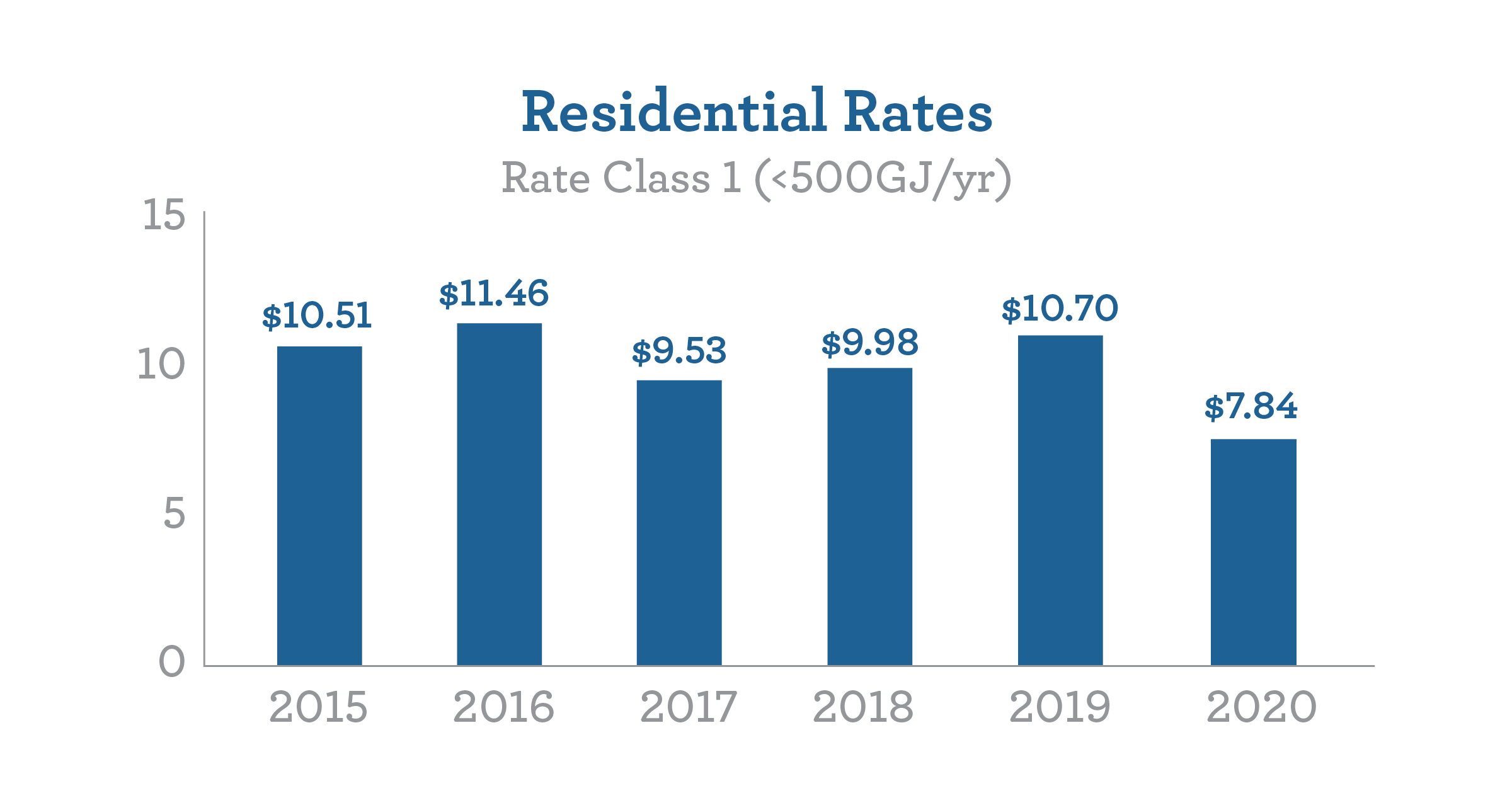 Historic Rates Eastward Energy